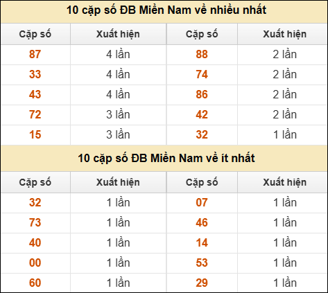 Thống kê giải đặc biệt XSMN về nhiều nhất và ít nhất ngày 21/07/2025