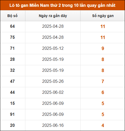 Lô tô gan XSMN thứ 2 trong 10 lần quay gần nhất