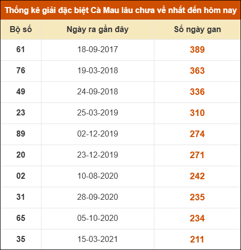 Thống kê giải đặc biệt xổ số Cà Mau lâu chưa ra