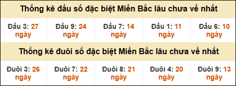 Thống kê đầu đuôi giải đặc biệt XSMB lâu về nhất