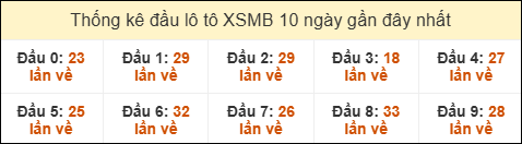 Thống kê tần suất đầu lô tô MB ngày 23/7/2025
