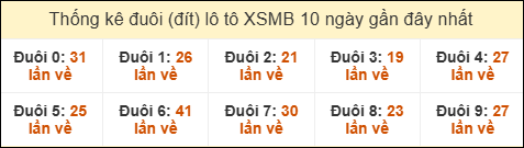 Thống kê tần suất đuôi lô tô Miền Bắc đến ngày 23/7/2025