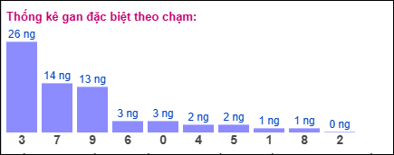 Gan đặc biệt theo chạm đề