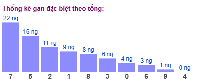 Gan đặc biệt theo tổng 2 số cuối