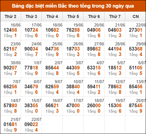 Thống kê GĐB miền Bắc theo tổng trong 30 ngày qua tính đến 23/7/2025