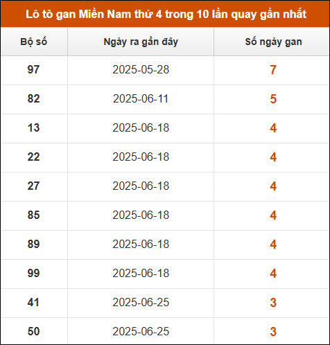 Lô tô gan XSMN thứ 4 trong 10 lần quay gần nhất