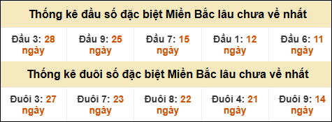 Thống kê đầu đuôi giải GĐB MB lâu về nhất