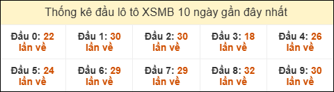Thống kê tần suất đầu lô tô XSMB ngày 24/7/2025