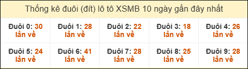 Thống kê tần suất đuôi lô tô Miền Bắc đến ngày 24/7/2025