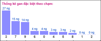 Gan đặc biệt XSMB theo chạm đề
