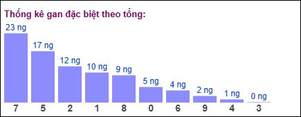 Gan đặc biệt MB theo tổng 2 số cuối