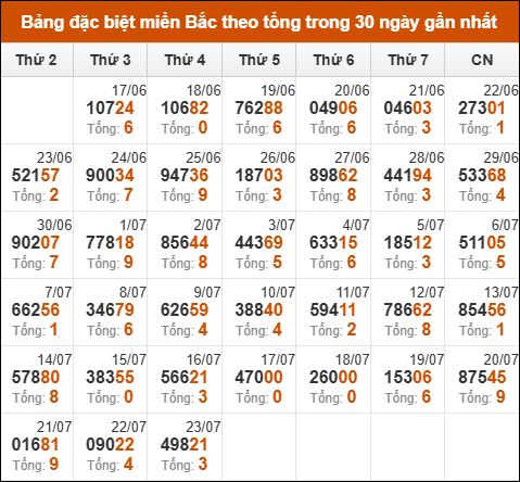 Thống kê GĐB XSMB theo tổng trong 30 ngày gần đây tính đến 24/7/2025