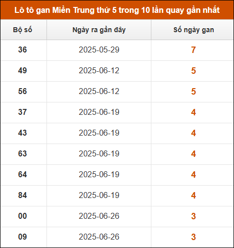 Loto gan Miền Trung thứ 5 trong 10 lần quay gần nhất