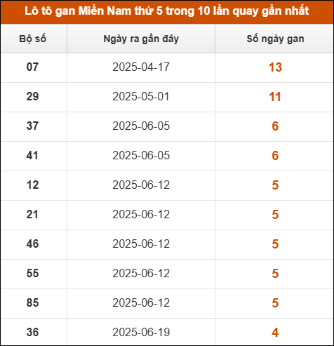 Loto gan XSMN thứ 5 trong 10 lần quay gần nhất
