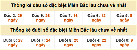 Thống kê đầu đuôi giải GĐB lâu về nhất