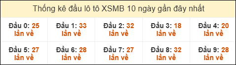 Thống kê tần suất đầu lô tô MB ngày 25/07/2025