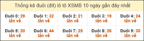Thống kê tần suất đuôi lô tô Miền Bắc đến ngày 25/07/2025