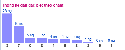 Gan đặc biệt theo chạm đề
