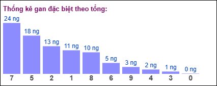 Gan đặc biệt theo tổng 2 số cuối