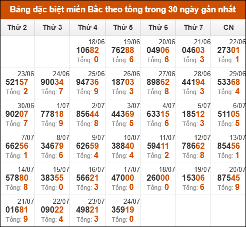 Thống kê giải đặc biệt theo tổng trong vòng 30 ngày tính đến 25/07/2025