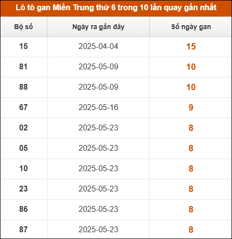 Lô tô gan Miền Trung thứ 6 trong 10 lần quay gần nhất
