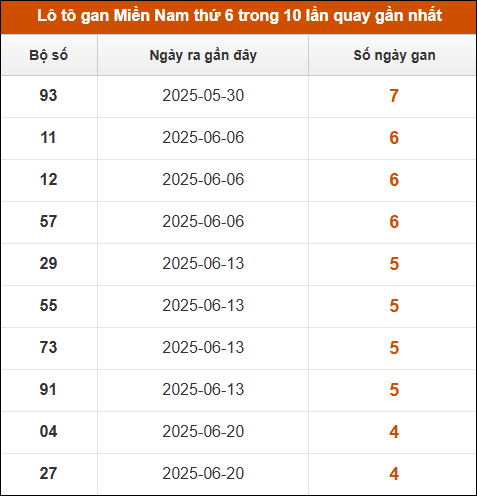 Lô tô gan XSMN thứ 6 trong 10 lần quay gần nhất