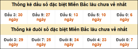 Thống kê đầu đuôi giải GĐB lâu về nhất