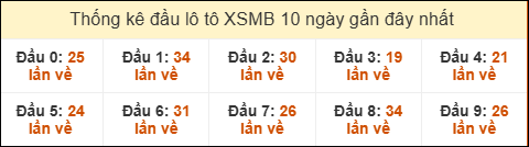 Thống kê tần suất đầu lô tô MB ngày 26/07/2025