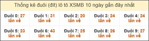 Thống kê tần suất đuôi lô tô Miền Bắc đến ngày 26/07/2025