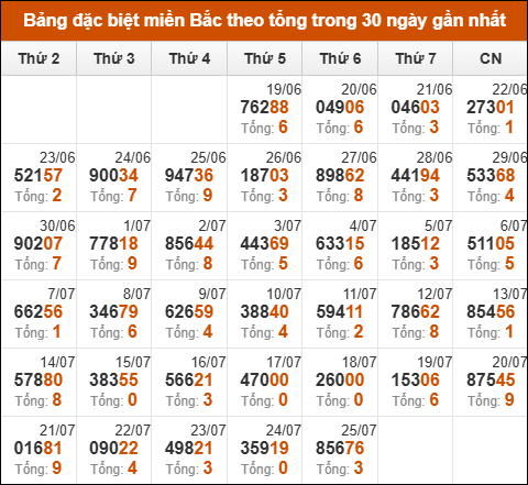 Thống kê GĐB XSMB theo tổng trong 30 ngày gần đây tính đến 26/07/2025