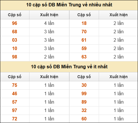Thống kê giải đặc biệt XSMT về nhiều nhất và ít nhất ngày 26/7/2025