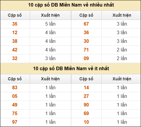 Thống kê giải đặc biệt XSMN về nhiều nhất và ít nhất ngày 26/7/2025