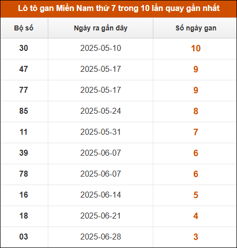 Lô tô gan XSMN thứ 7 trong 10 lần quay gần nhất