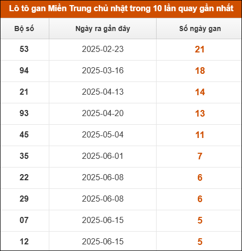 Lô tô gan Miền Trung chủ nhật trong 10 lần quay gần nhất