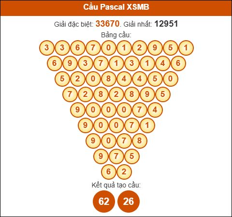 Cầu Pascale xổ số Miền Bắc 27/07/2025