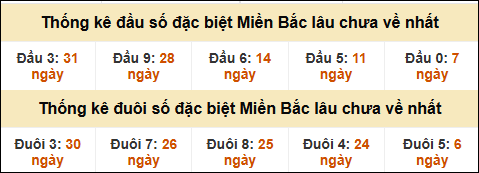 Thống kê đầu đuôi giải GĐB miền Bắc lâu về nhất