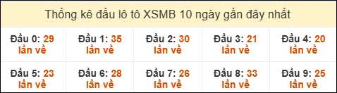 Thống kê tần suất đầu lô tô MB ngày 27/07/2025
