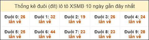 Thống kê tần suất đuôi lô tô Miền Bắc đến ngày 27/07/2025