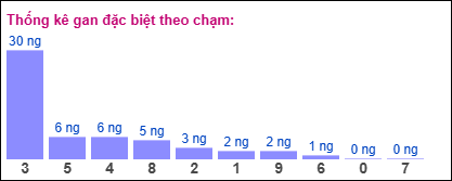 Gan đặc biệt XSMB theo chạm đề