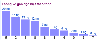 Gan đặc biệt MB theo tổng 2 số cuối