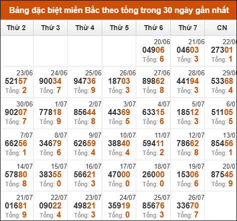 Thống kê GĐB xổ số miền Bắc theo tổng trong 30 ngày tính đến 27/07/2025
