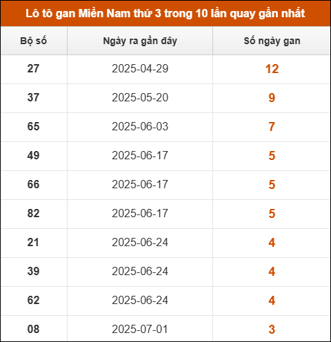 Lô tô gan XSMN thứ 3 trong 10 lần quay gần nhất