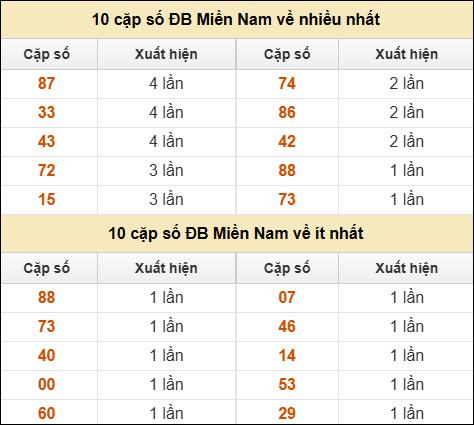 Thống kê giải đặc biệt XSMN về nhiều nhất và ít nhất ngày 28/07/2025
