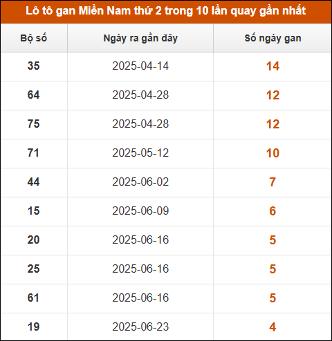 Lô tô gan XSMN thứ 2 trong 10 lần quay gần nhất