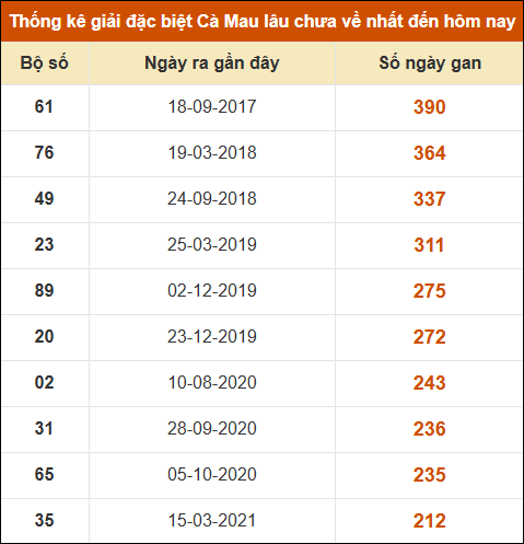 Thống kê giải đặc biệt xổ số Cà Mau lâu chưa ra