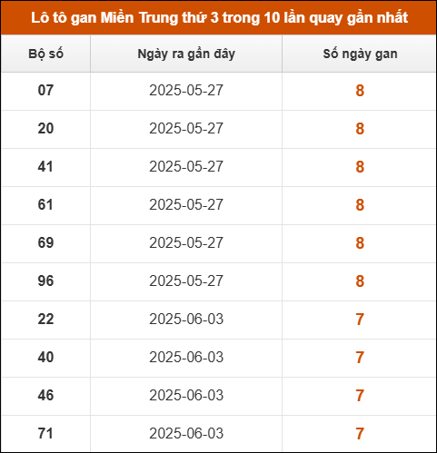 Lô tô gan Miền Trung thứ 3 trong 10 lần quay gần nhất