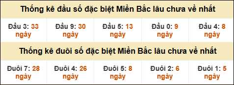 Thống kê đầu đuôi giải GĐB lâu về nhất