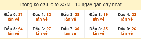 Thống kê tần suất đầu lô tô Miền Bắc ngày 29/07/2025