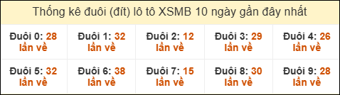 Thống kê tần suất đuôi loto MB đến ngày 29/07/2025