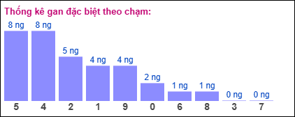 Gan đặc biệt theo chạm đặc biệt 29/07/2025